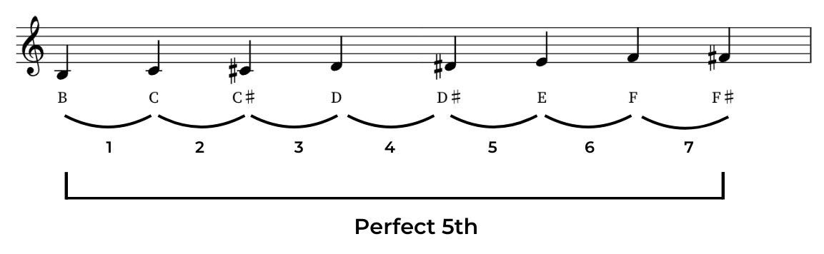 Chromatic steps play-by-ear example